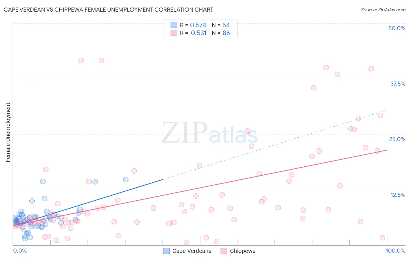 Cape Verdean vs Chippewa Female Unemployment