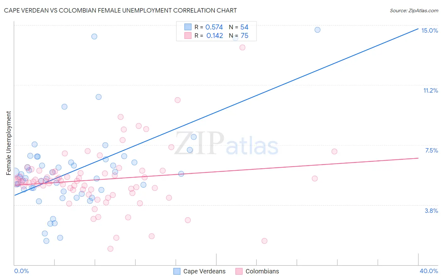 Cape Verdean vs Colombian Female Unemployment