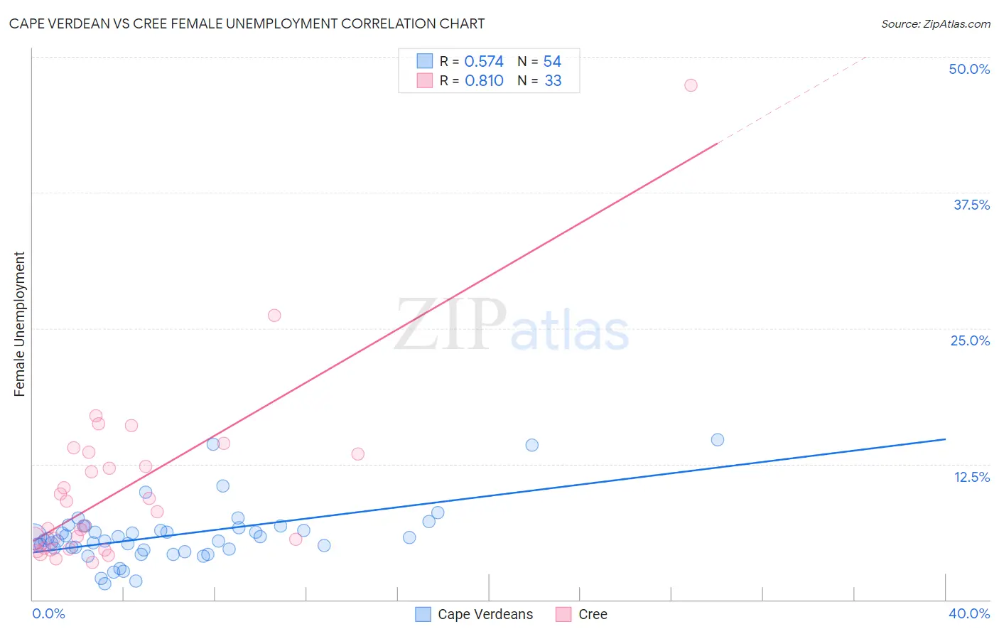Cape Verdean vs Cree Female Unemployment