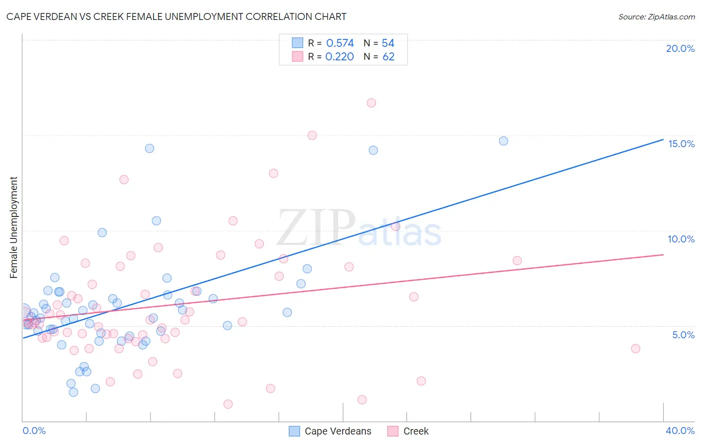 Cape Verdean vs Creek Female Unemployment