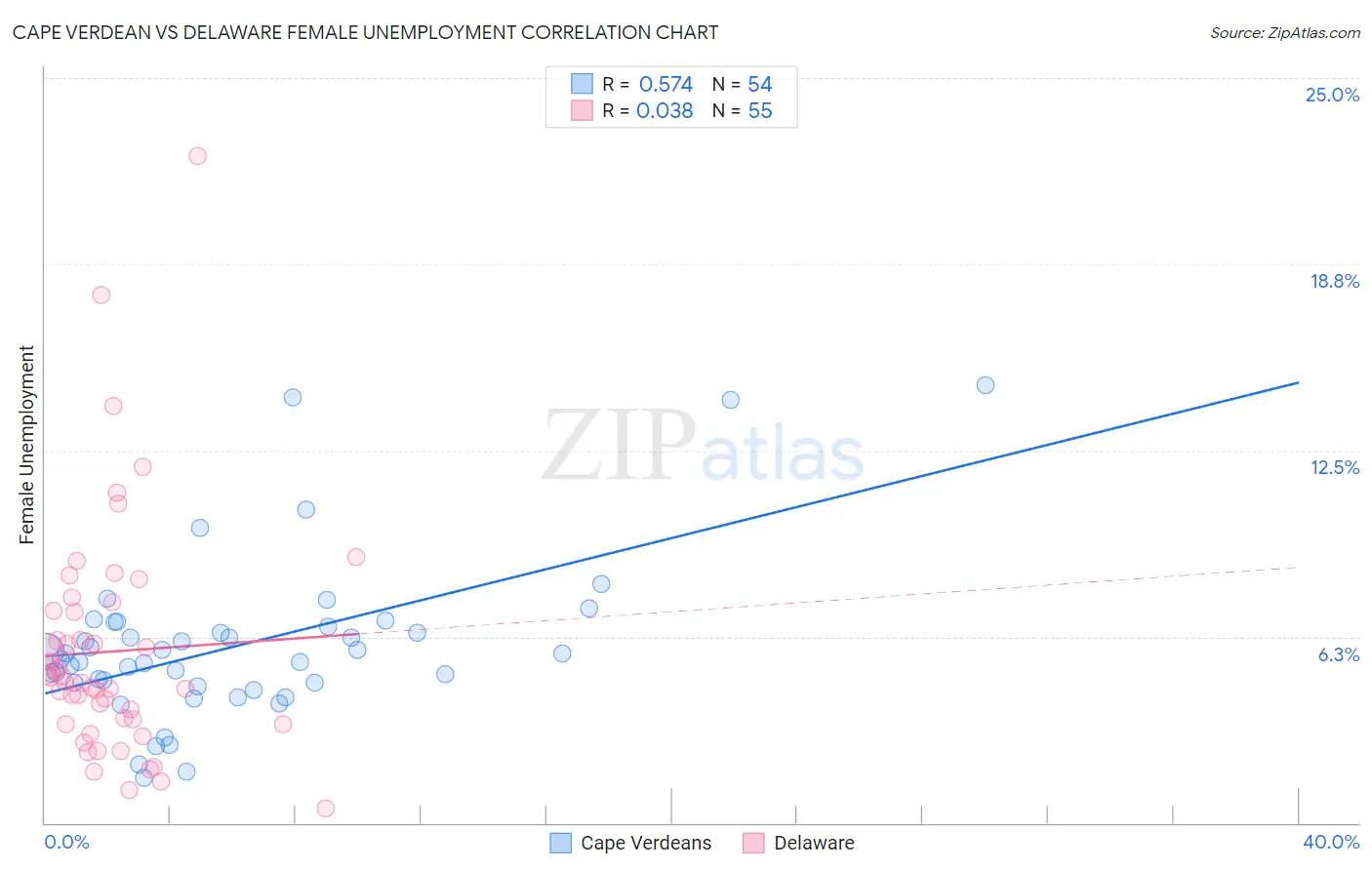 Cape Verdean vs Delaware Female Unemployment