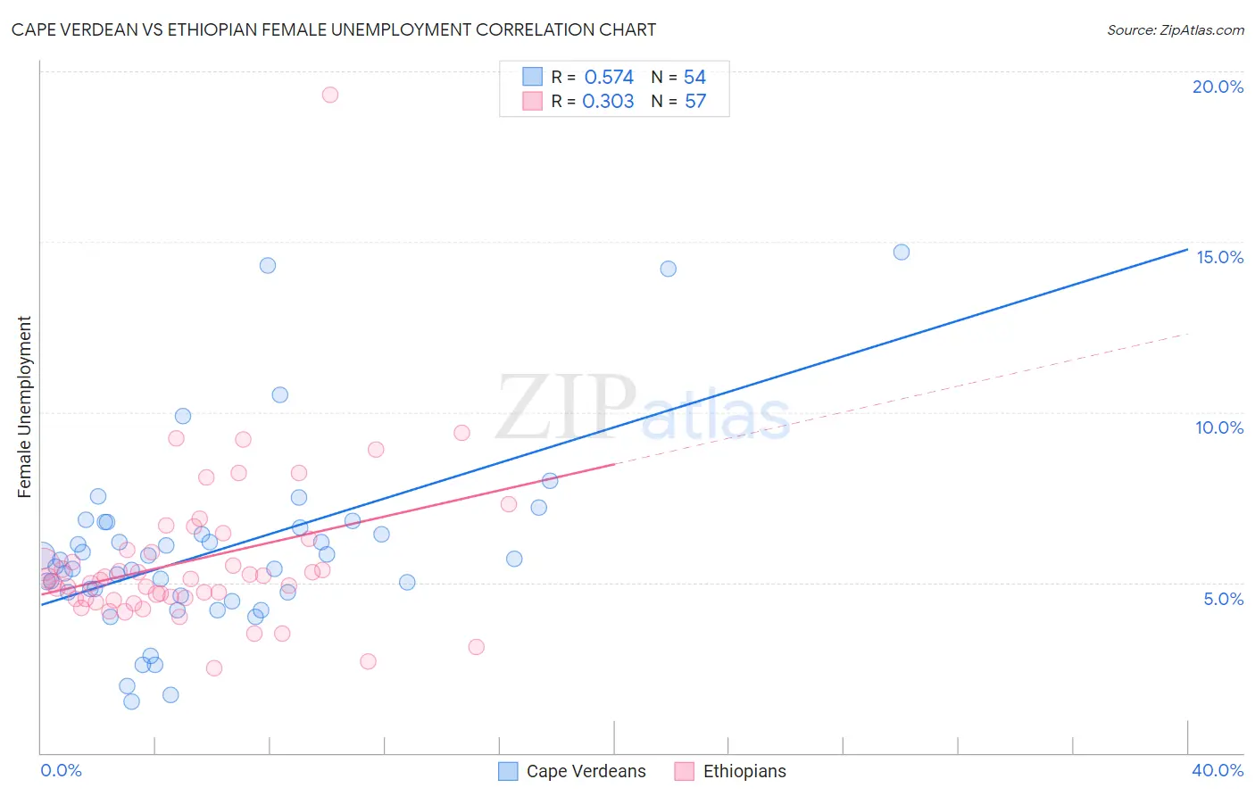 Cape Verdean vs Ethiopian Female Unemployment