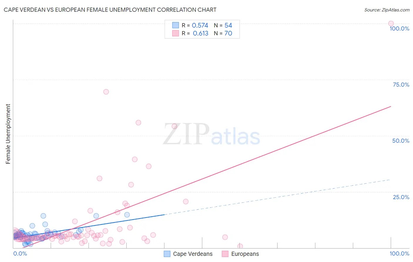 Cape Verdean vs European Female Unemployment