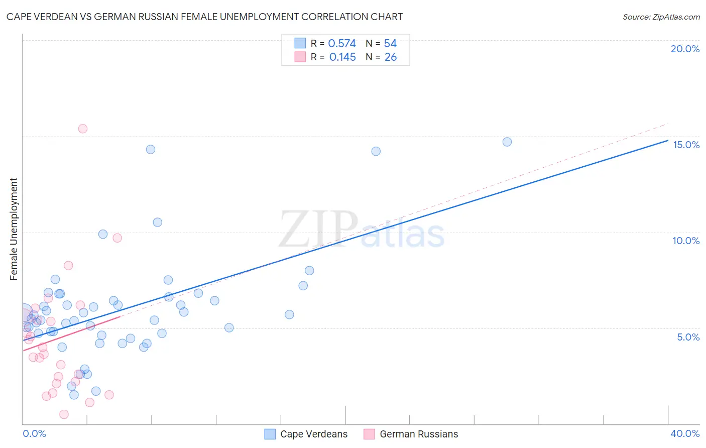 Cape Verdean vs German Russian Female Unemployment