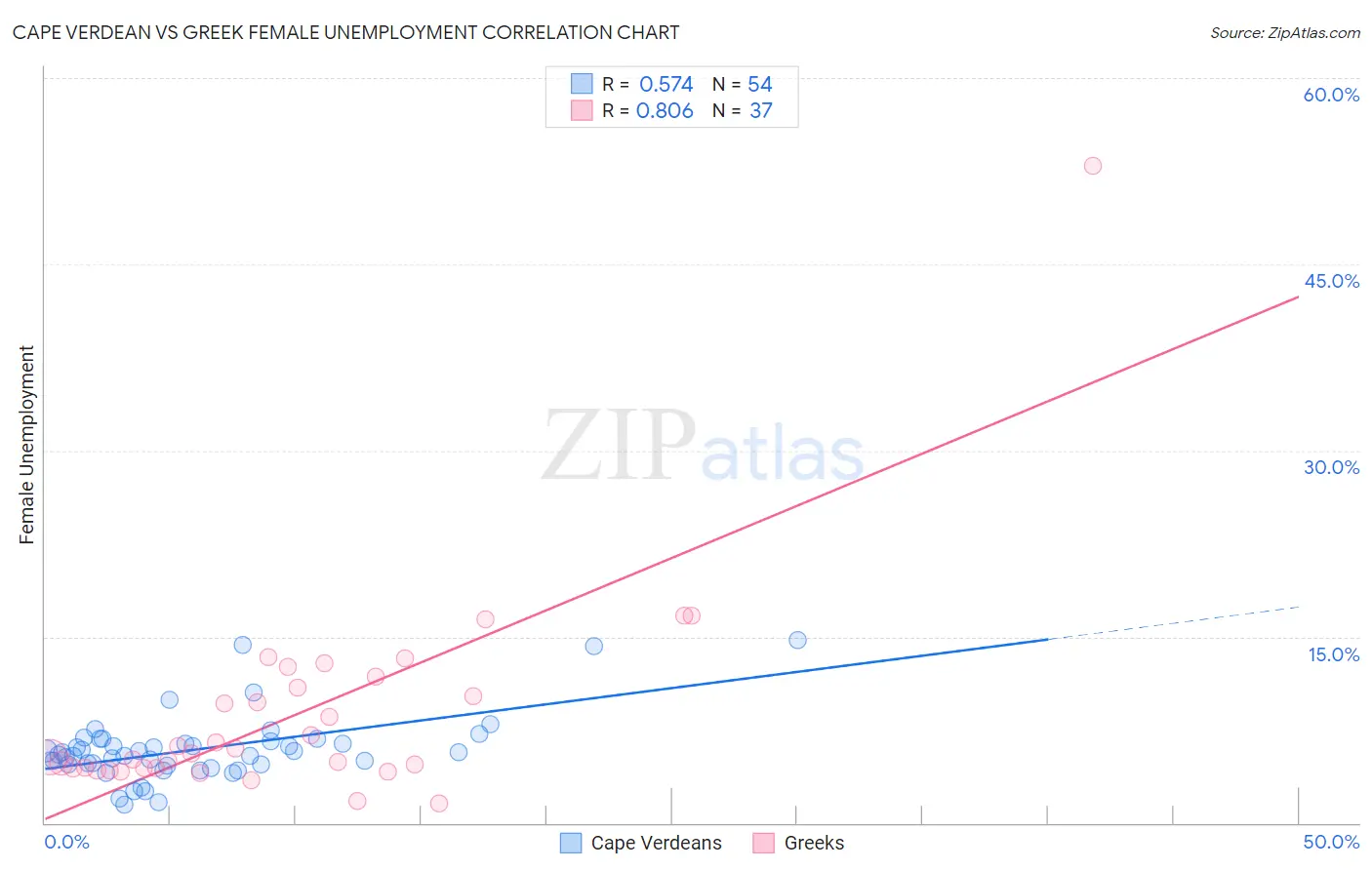 Cape Verdean vs Greek Female Unemployment