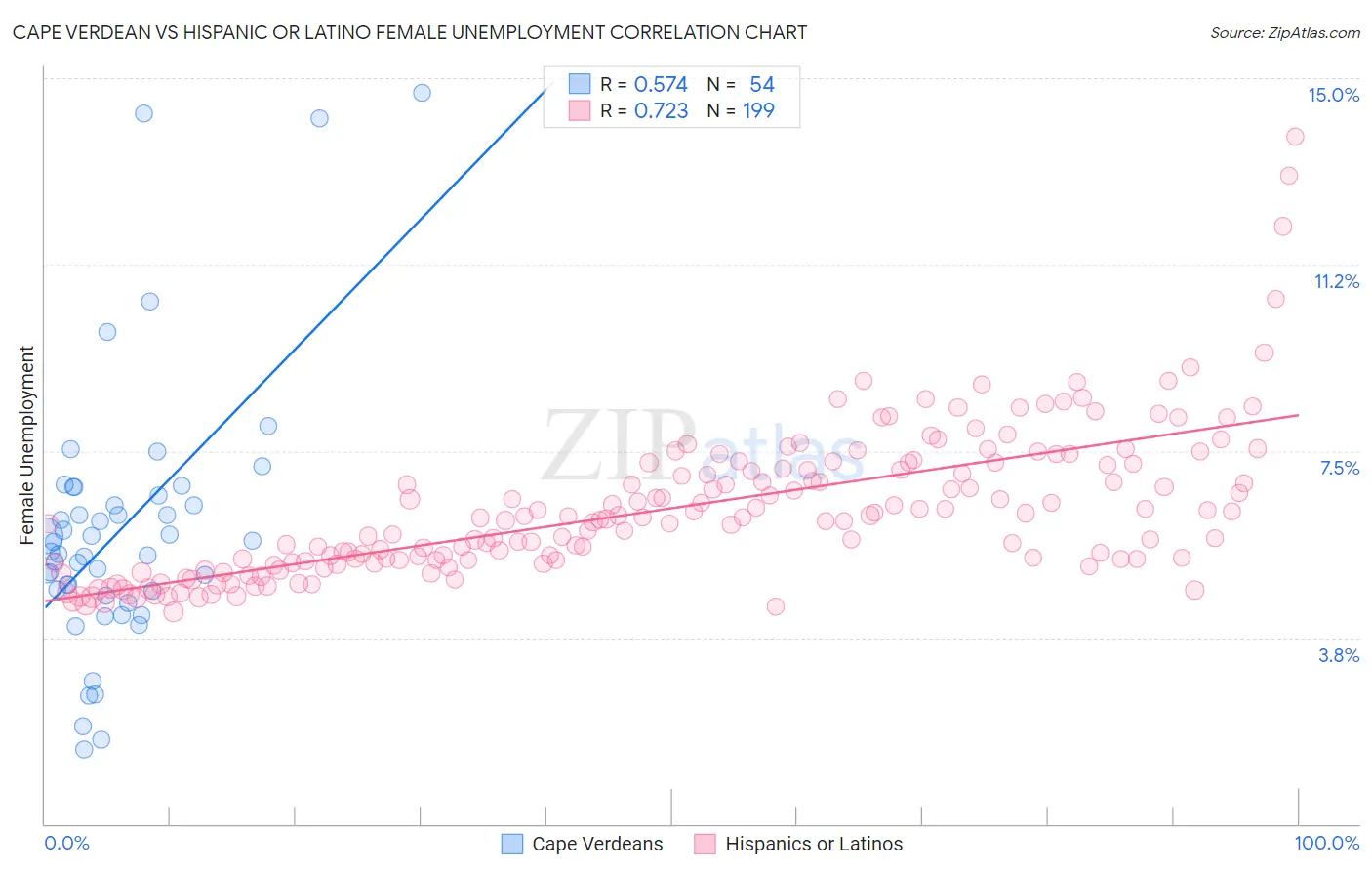 Cape Verdean vs Hispanic or Latino Female Unemployment