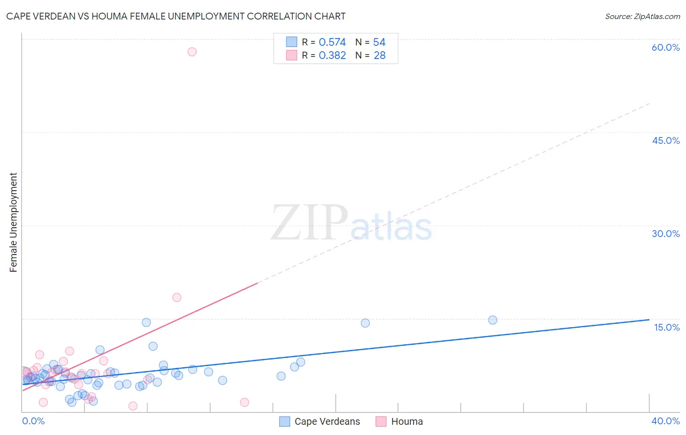 Cape Verdean vs Houma Female Unemployment