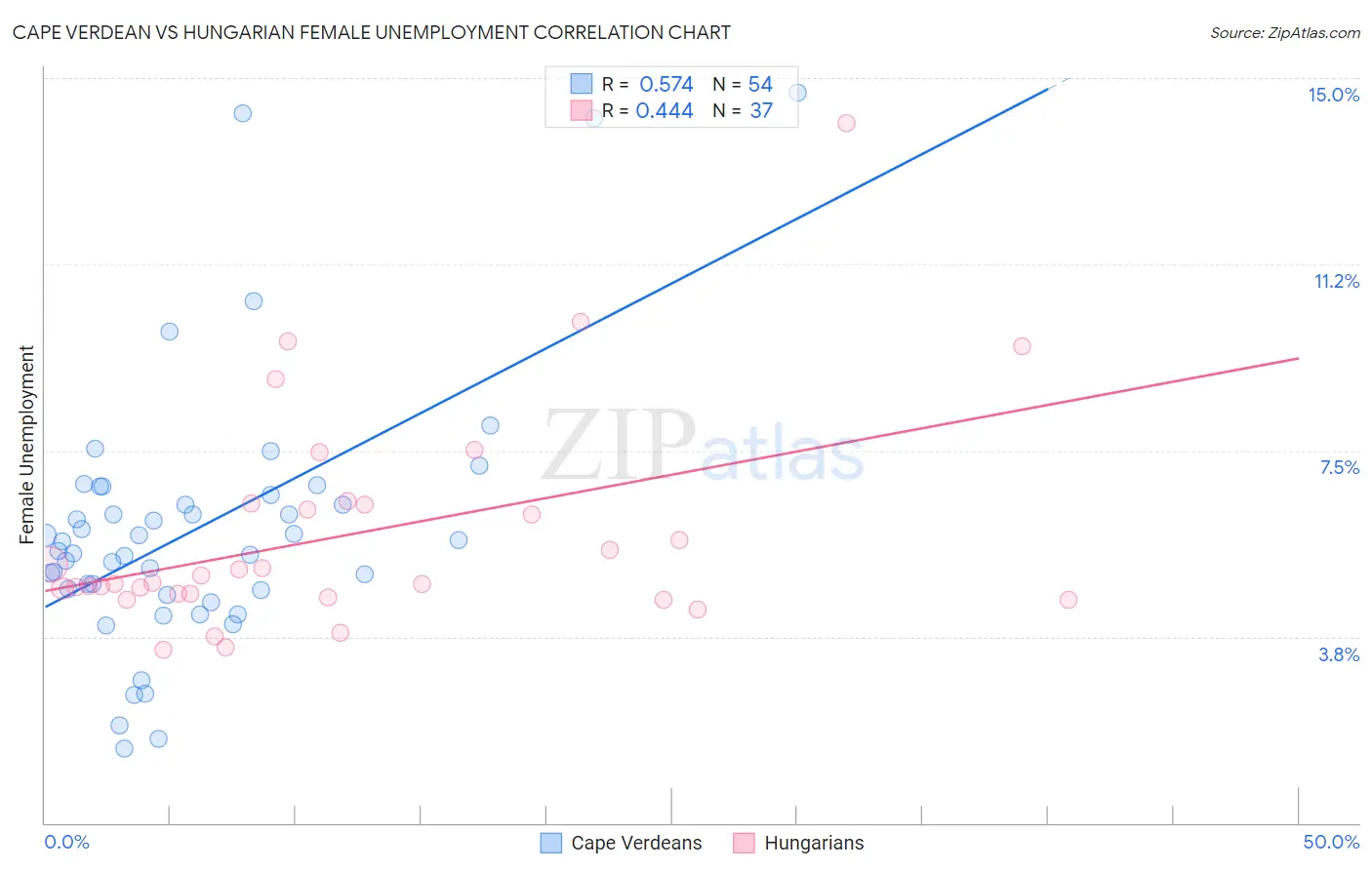 Cape Verdean vs Hungarian Female Unemployment