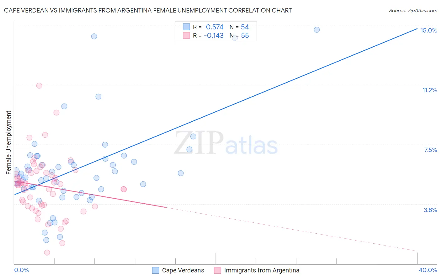 Cape Verdean vs Immigrants from Argentina Female Unemployment