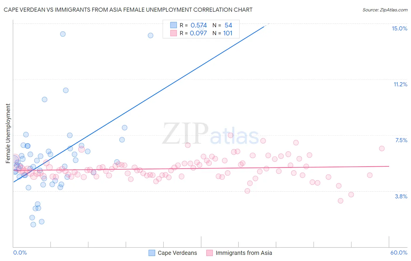Cape Verdean vs Immigrants from Asia Female Unemployment