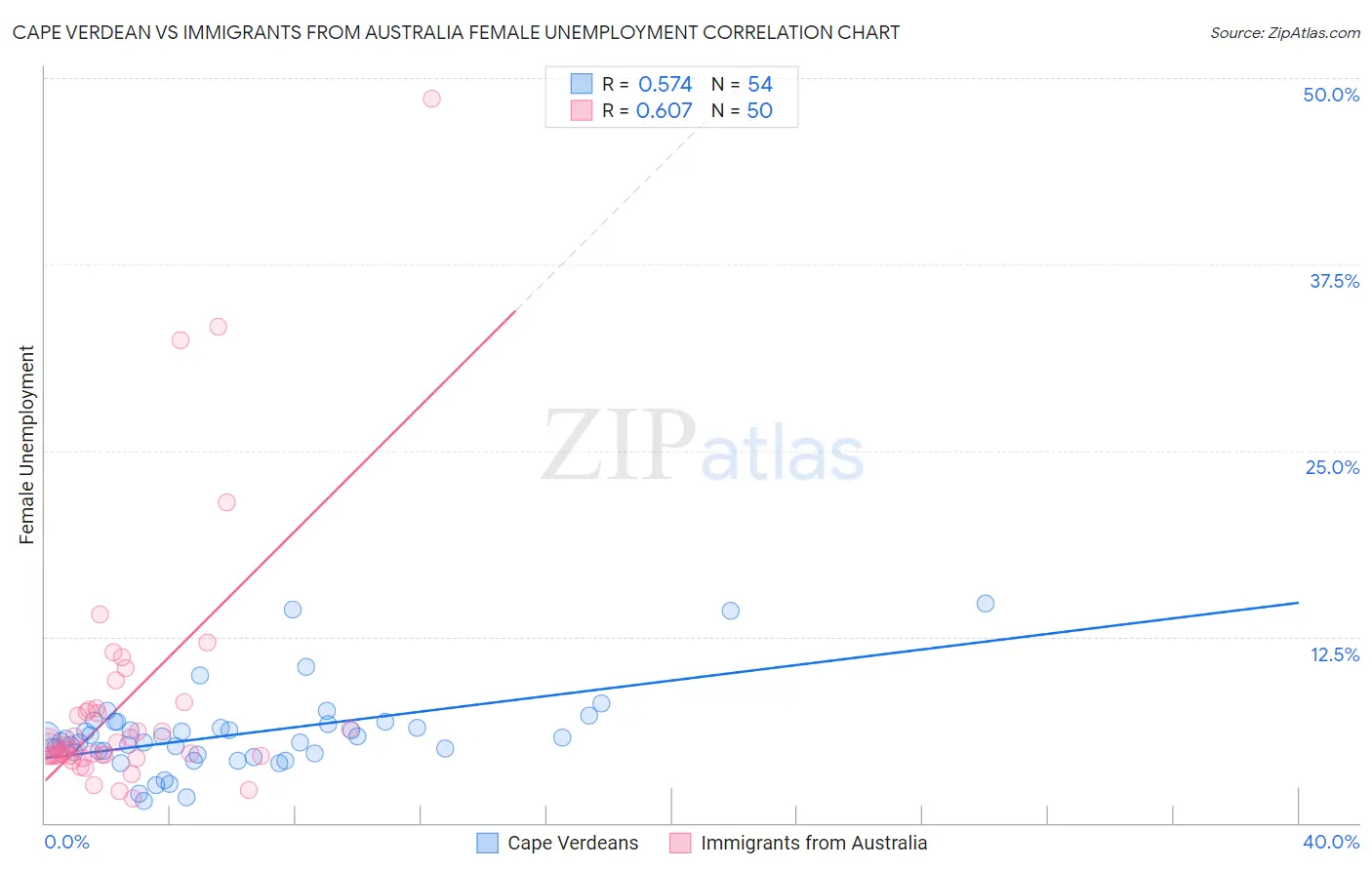 Cape Verdean vs Immigrants from Australia Female Unemployment