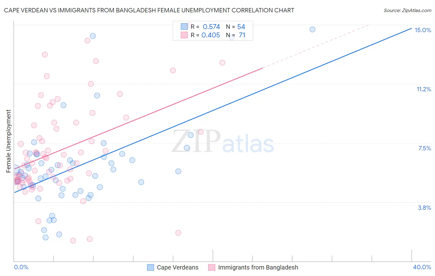 Cape Verdean vs Immigrants from Bangladesh Female Unemployment