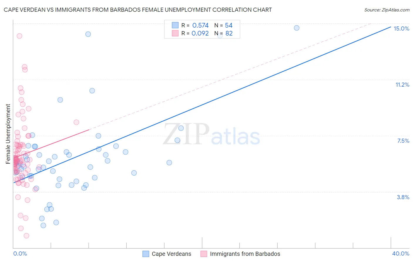 Cape Verdean vs Immigrants from Barbados Female Unemployment