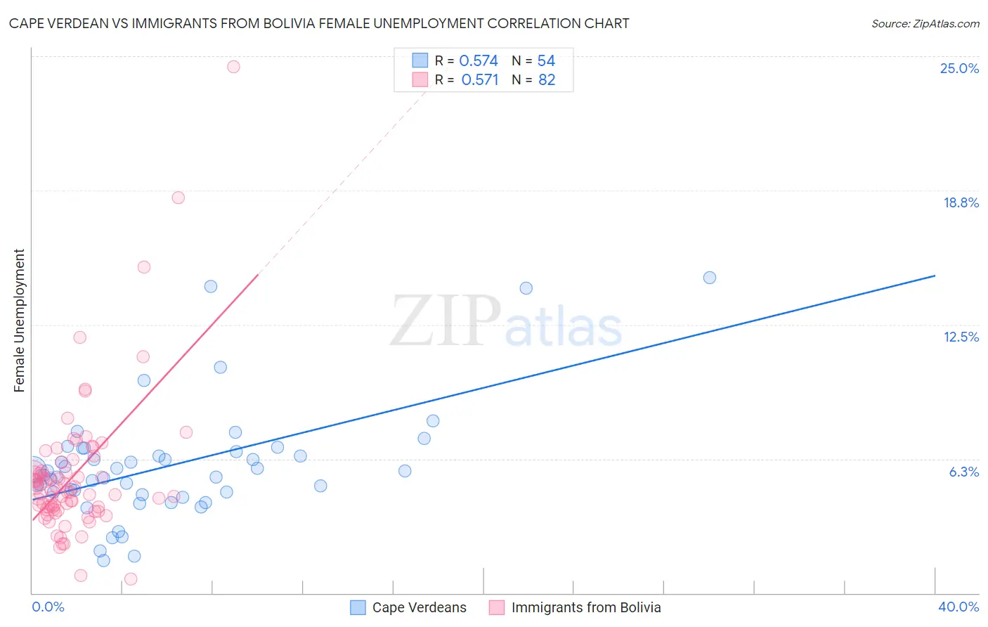 Cape Verdean vs Immigrants from Bolivia Female Unemployment