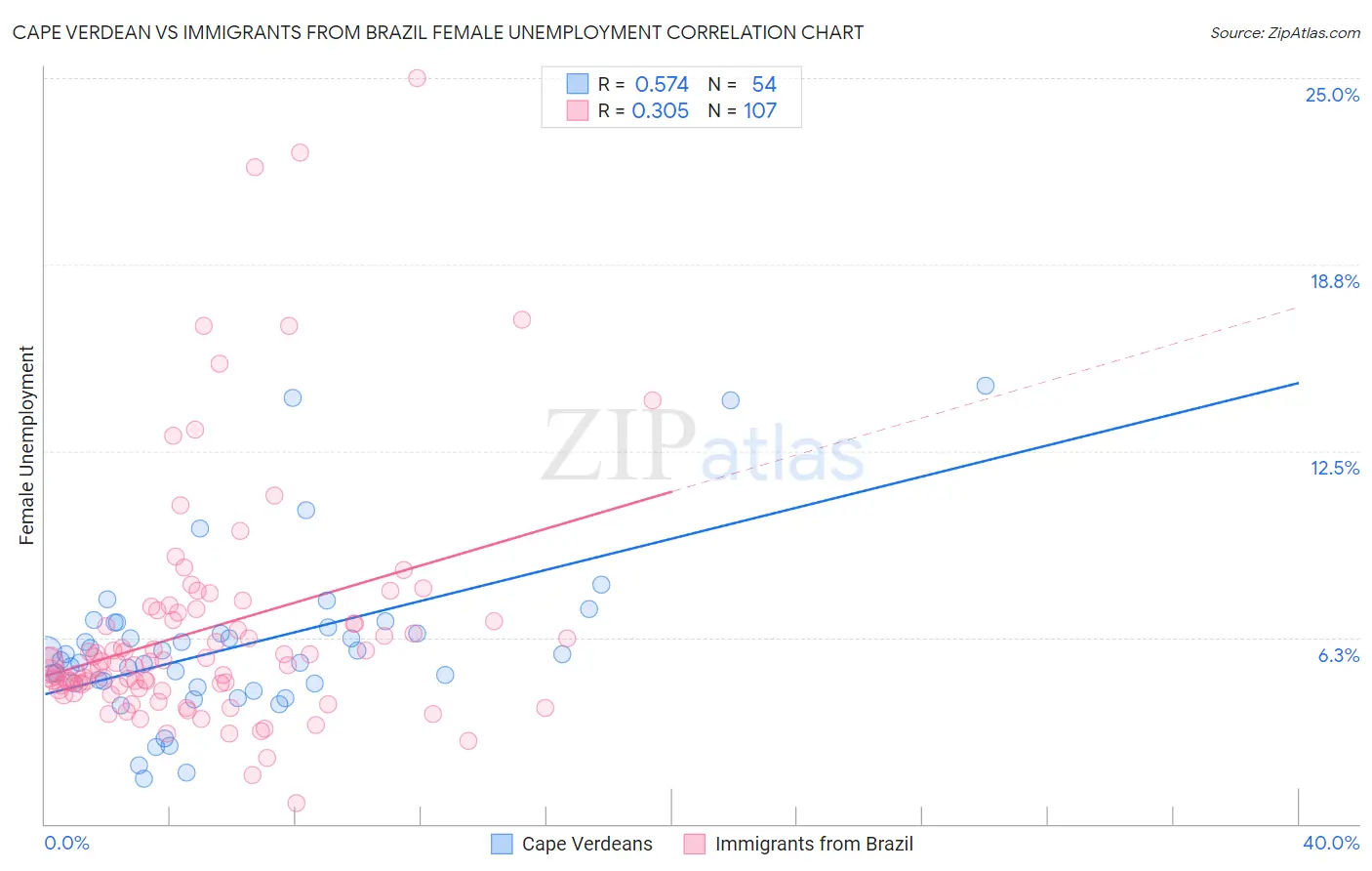 Cape Verdean vs Immigrants from Brazil Female Unemployment