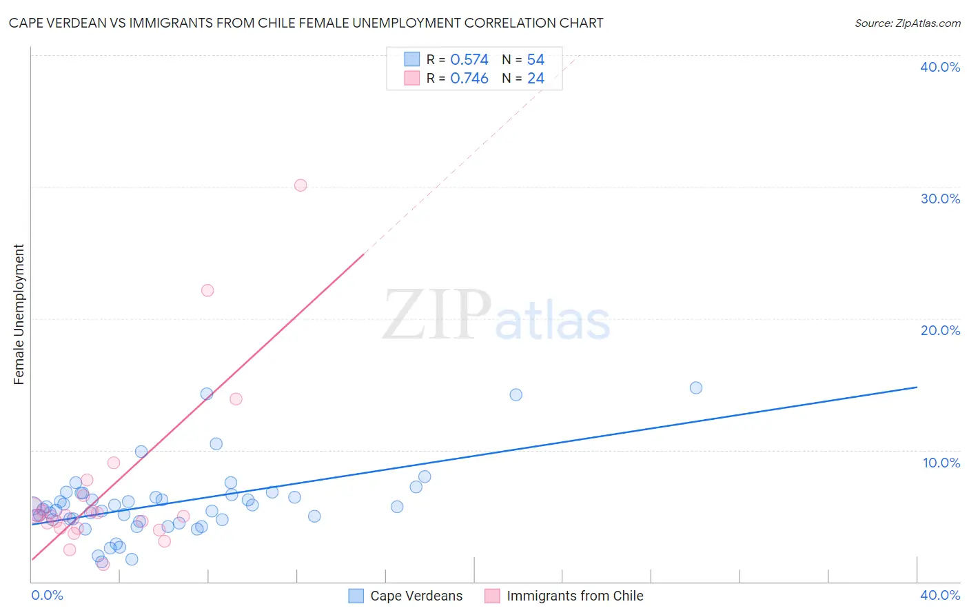 Cape Verdean vs Immigrants from Chile Female Unemployment