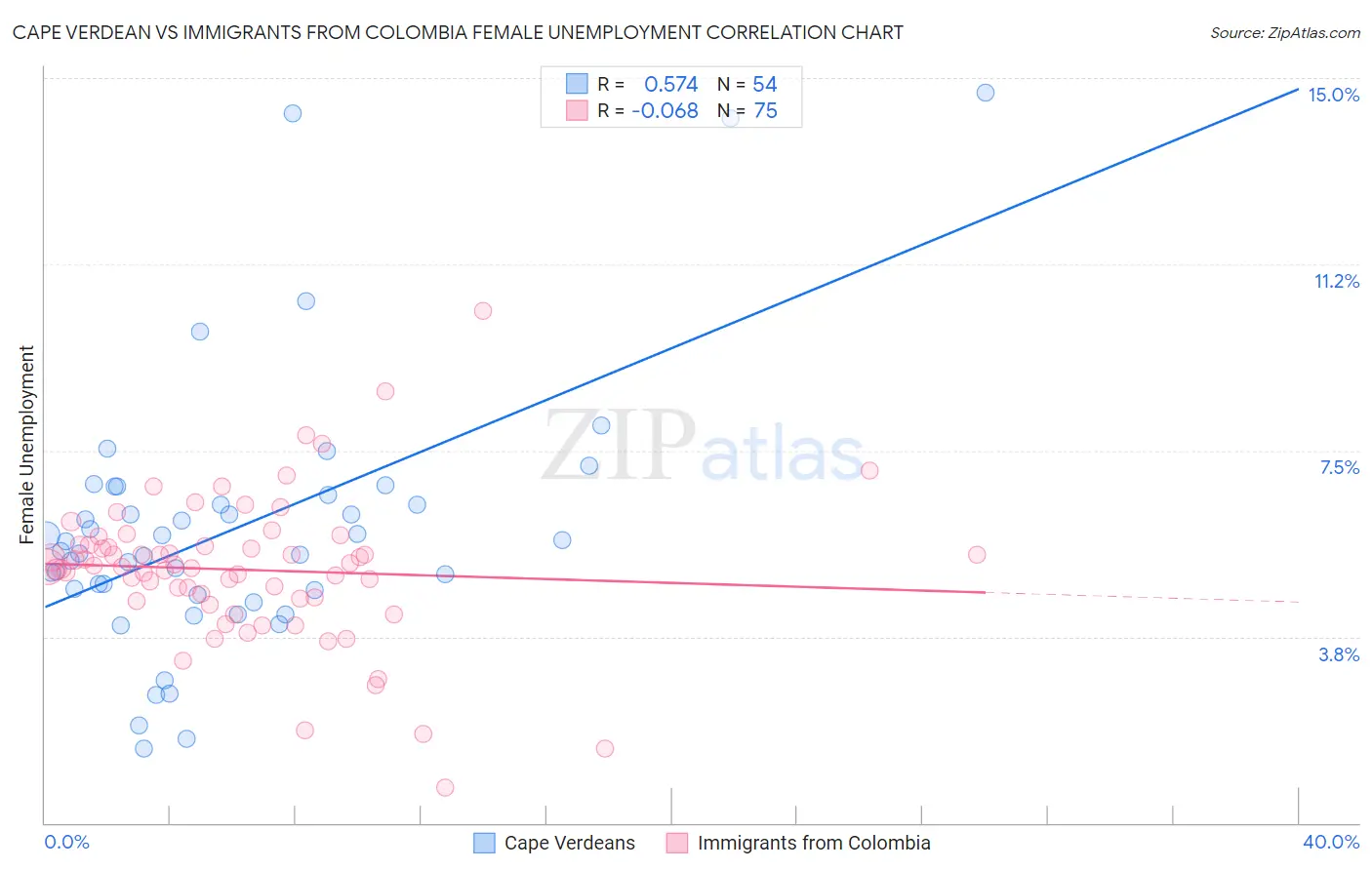 Cape Verdean vs Immigrants from Colombia Female Unemployment