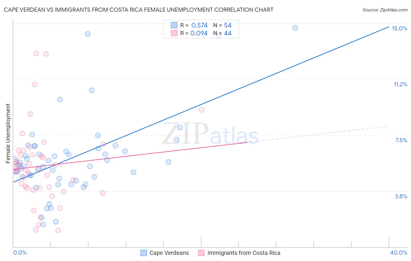Cape Verdean vs Immigrants from Costa Rica Female Unemployment