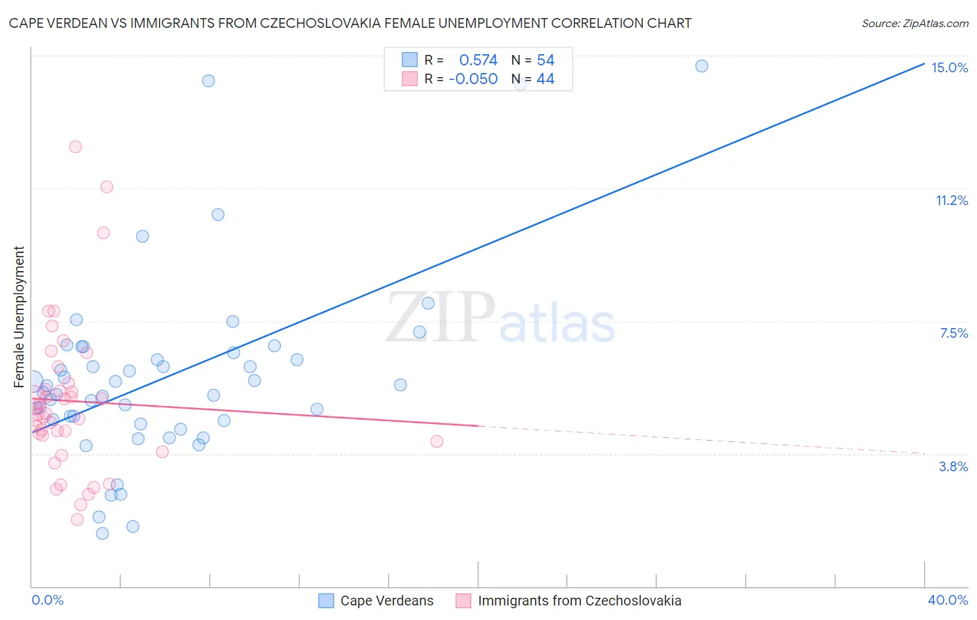 Cape Verdean vs Immigrants from Czechoslovakia Female Unemployment