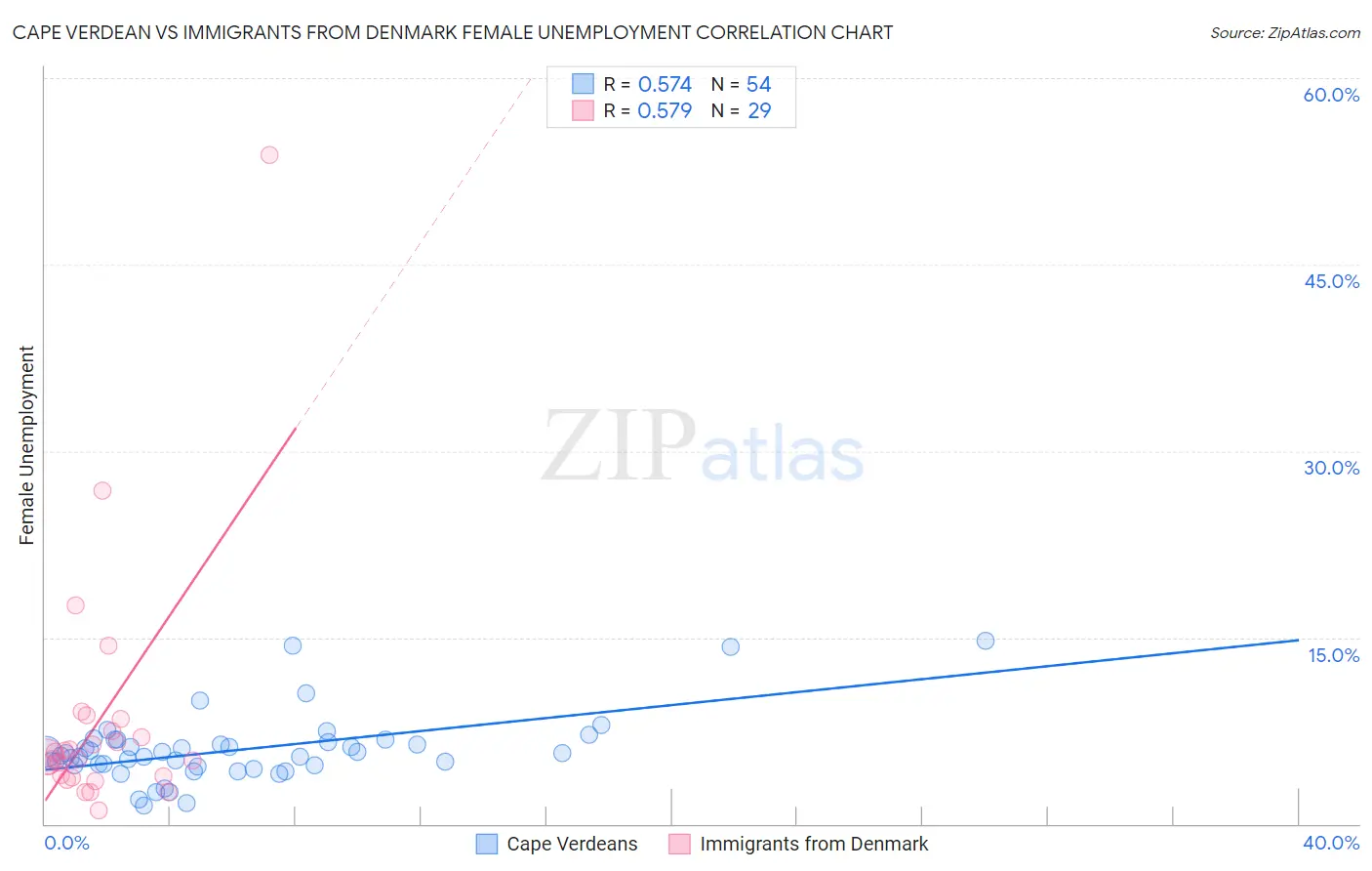 Cape Verdean vs Immigrants from Denmark Female Unemployment