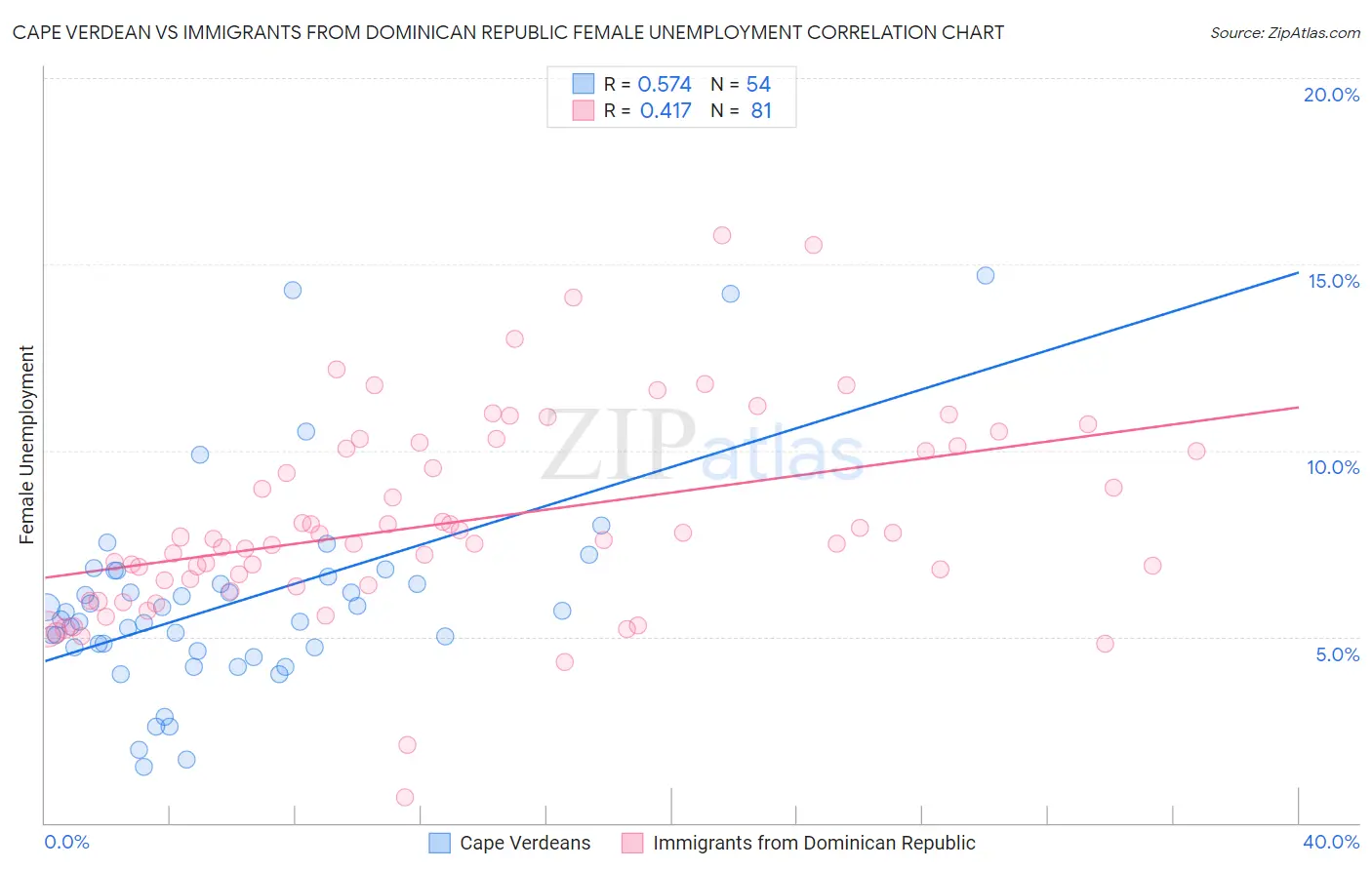 Cape Verdean vs Immigrants from Dominican Republic Female Unemployment