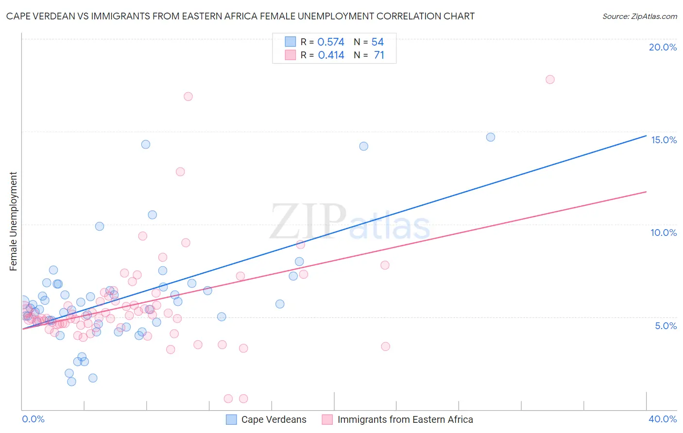 Cape Verdean vs Immigrants from Eastern Africa Female Unemployment