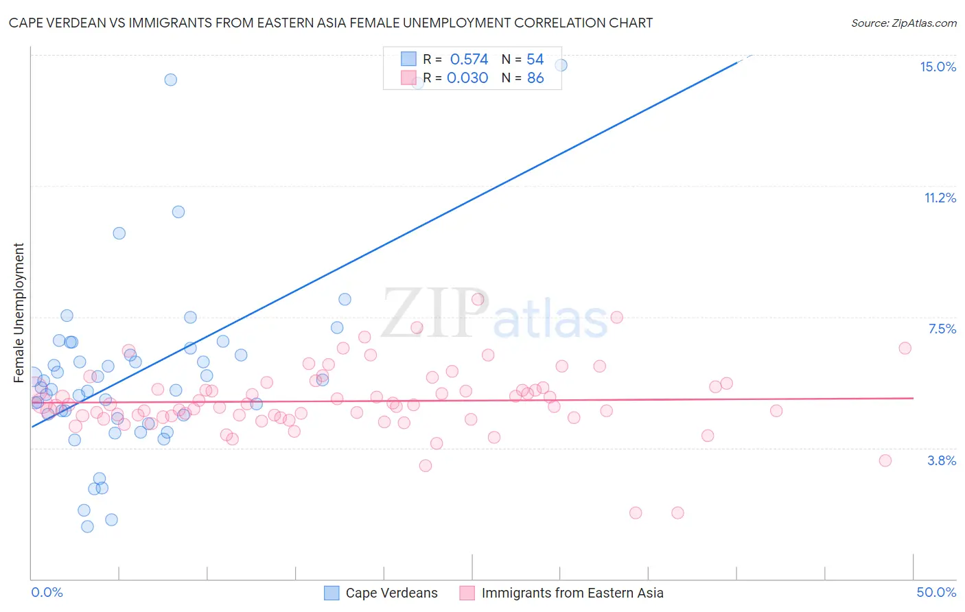 Cape Verdean vs Immigrants from Eastern Asia Female Unemployment