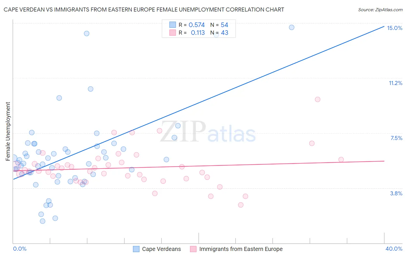 Cape Verdean vs Immigrants from Eastern Europe Female Unemployment