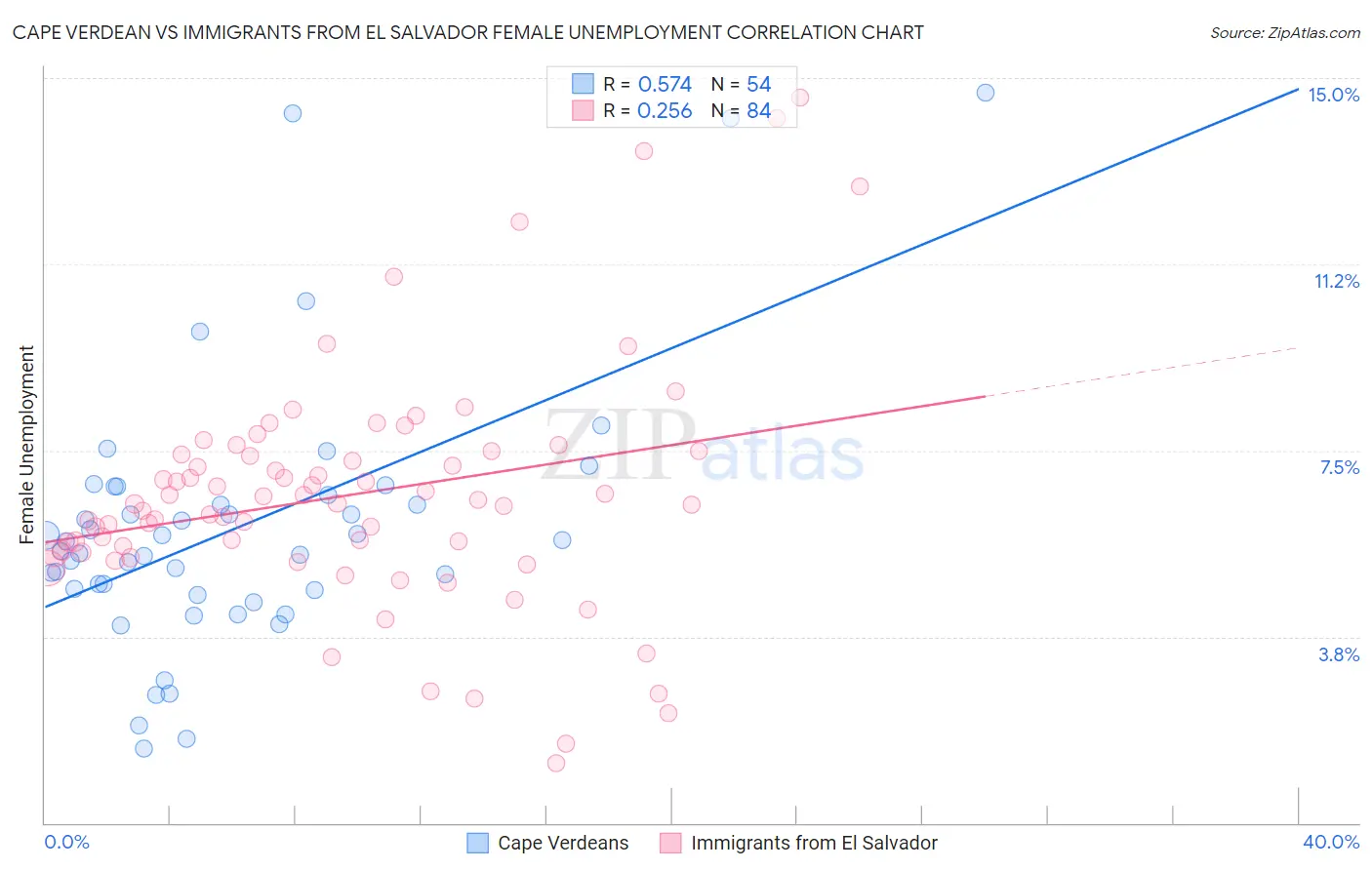 Cape Verdean vs Immigrants from El Salvador Female Unemployment