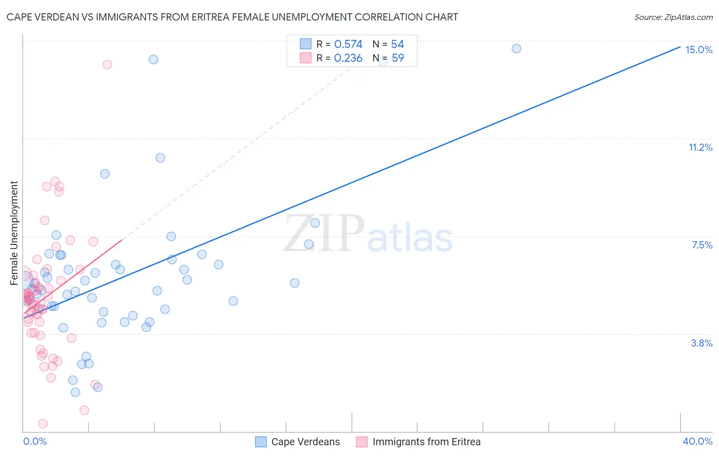 Cape Verdean vs Immigrants from Eritrea Female Unemployment