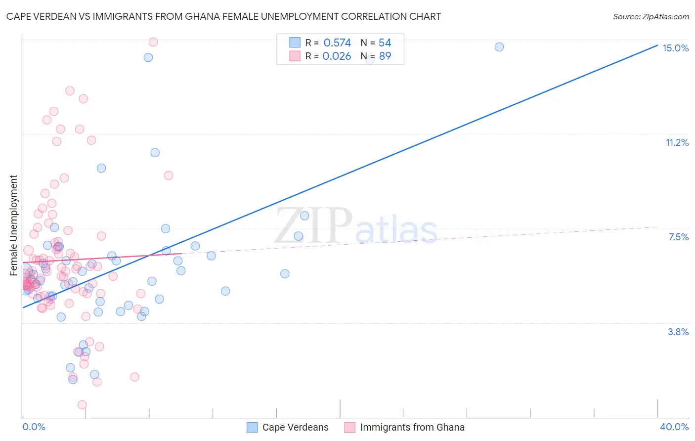 Cape Verdean vs Immigrants from Ghana Female Unemployment
