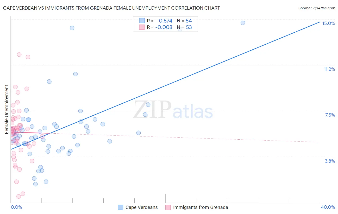 Cape Verdean vs Immigrants from Grenada Female Unemployment