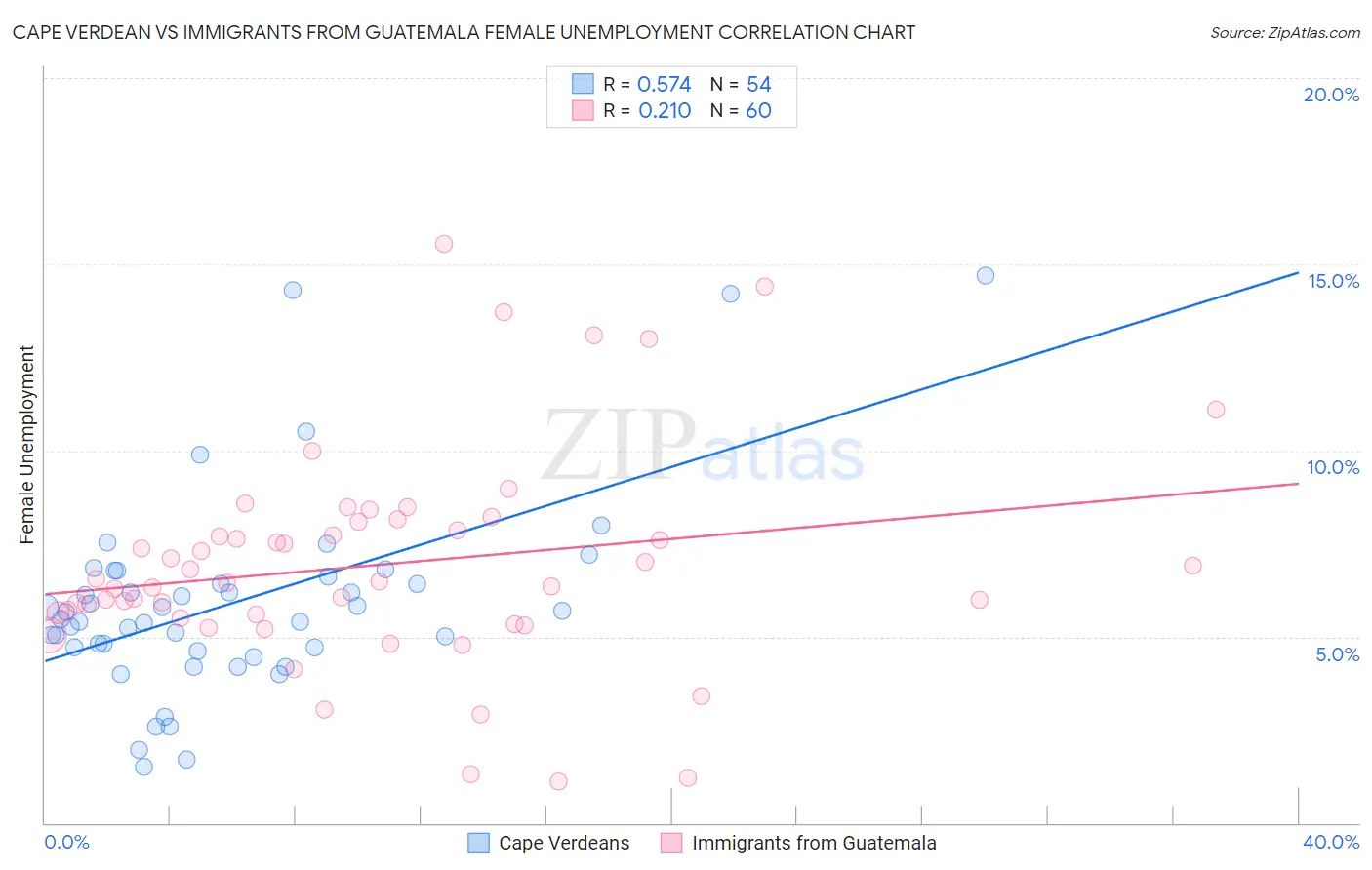 Cape Verdean vs Immigrants from Guatemala Female Unemployment