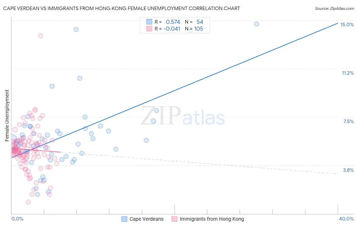 Cape Verdean vs Immigrants from Hong Kong Female Unemployment