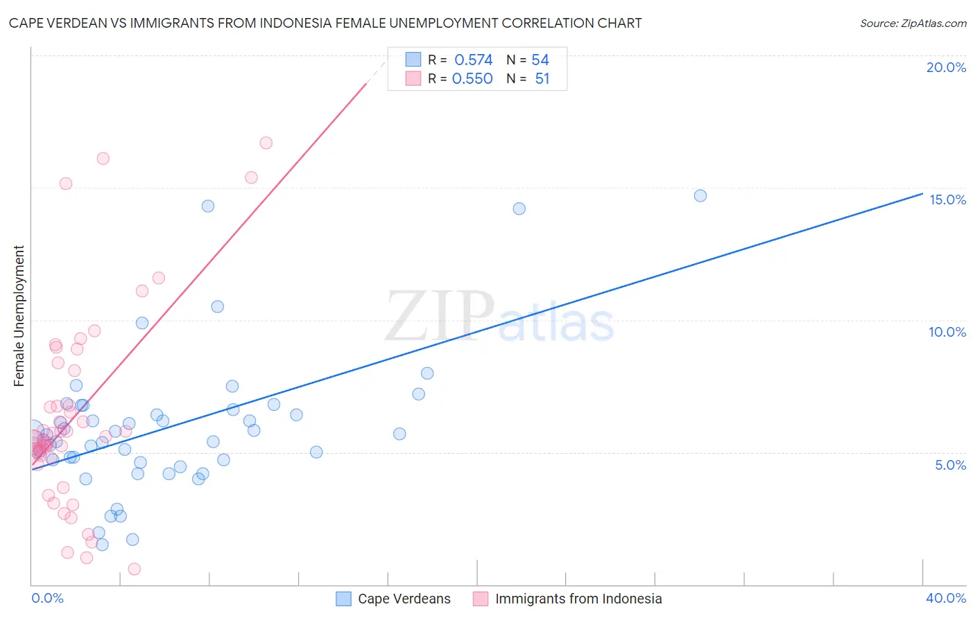 Cape Verdean vs Immigrants from Indonesia Female Unemployment