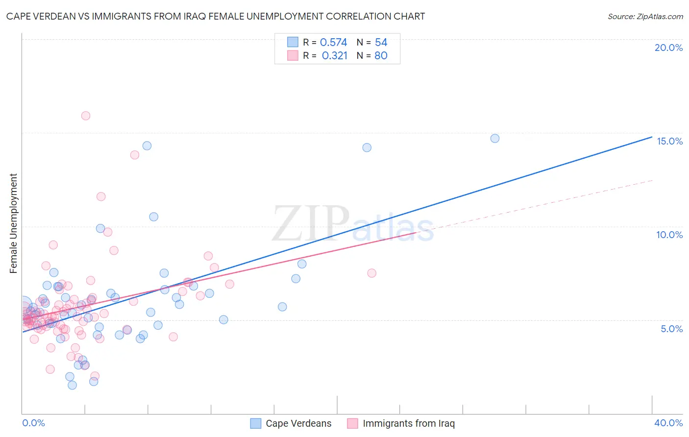 Cape Verdean vs Immigrants from Iraq Female Unemployment