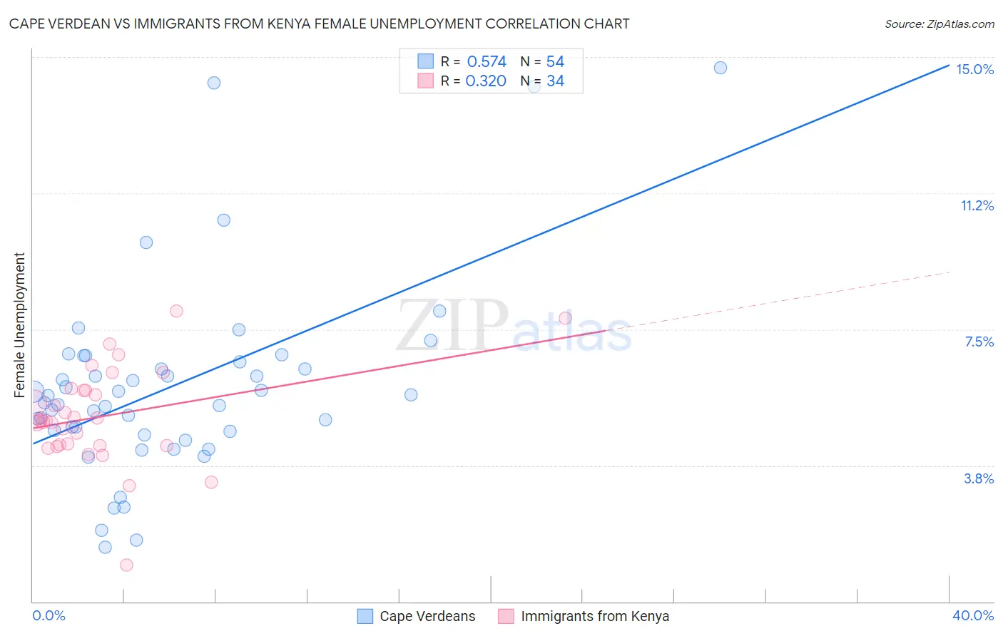 Cape Verdean vs Immigrants from Kenya Female Unemployment