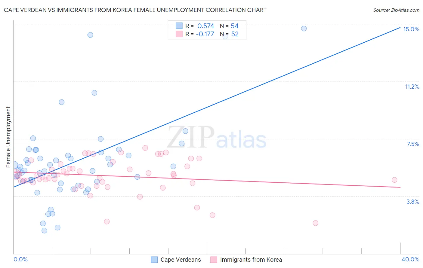 Cape Verdean vs Immigrants from Korea Female Unemployment
