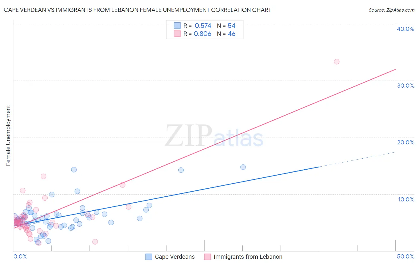 Cape Verdean vs Immigrants from Lebanon Female Unemployment