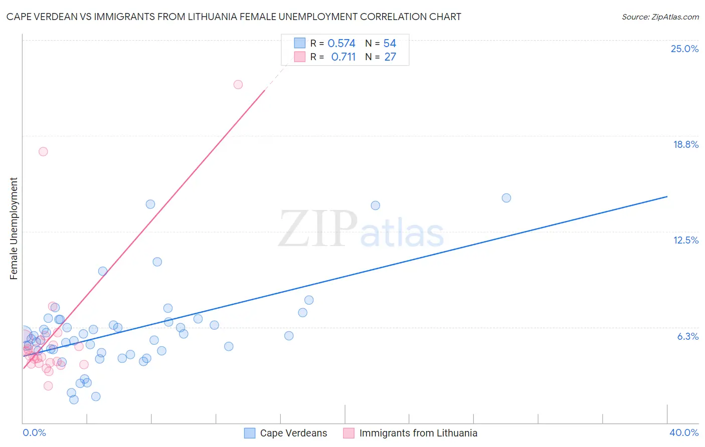 Cape Verdean vs Immigrants from Lithuania Female Unemployment