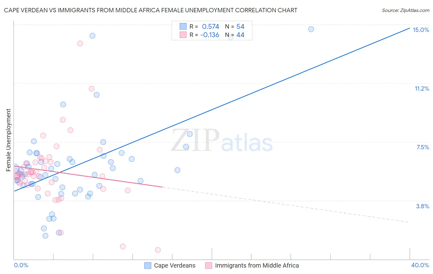 Cape Verdean vs Immigrants from Middle Africa Female Unemployment