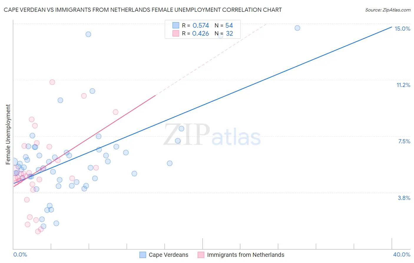 Cape Verdean vs Immigrants from Netherlands Female Unemployment