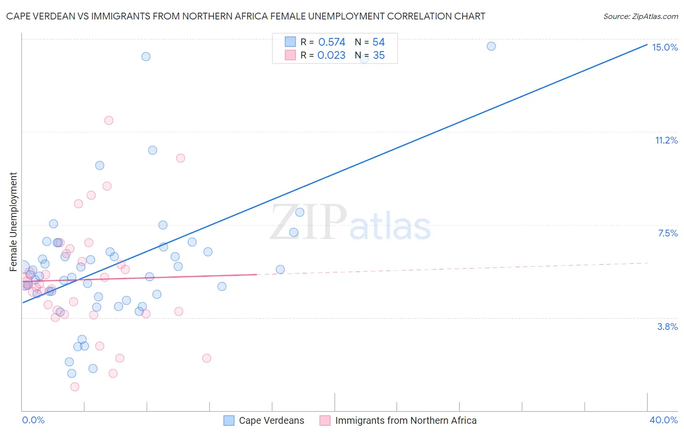 Cape Verdean vs Immigrants from Northern Africa Female Unemployment