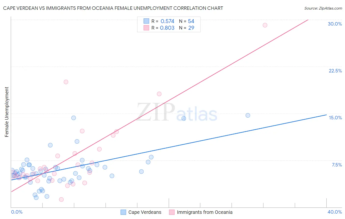 Cape Verdean vs Immigrants from Oceania Female Unemployment