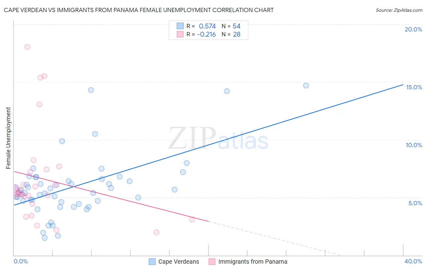 Cape Verdean vs Immigrants from Panama Female Unemployment