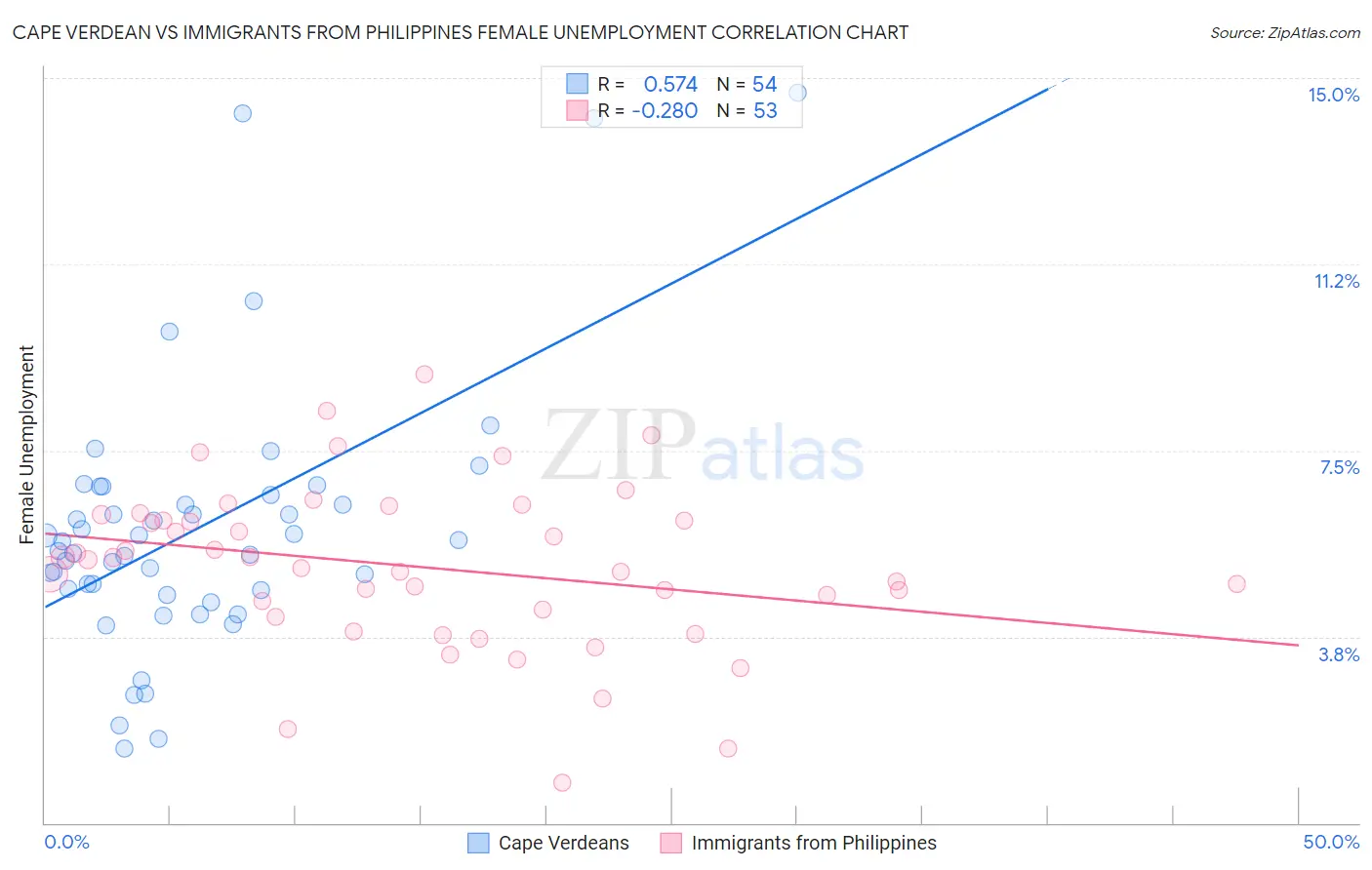 Cape Verdean vs Immigrants from Philippines Female Unemployment