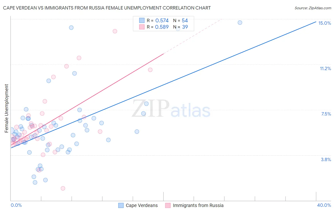 Cape Verdean vs Immigrants from Russia Female Unemployment