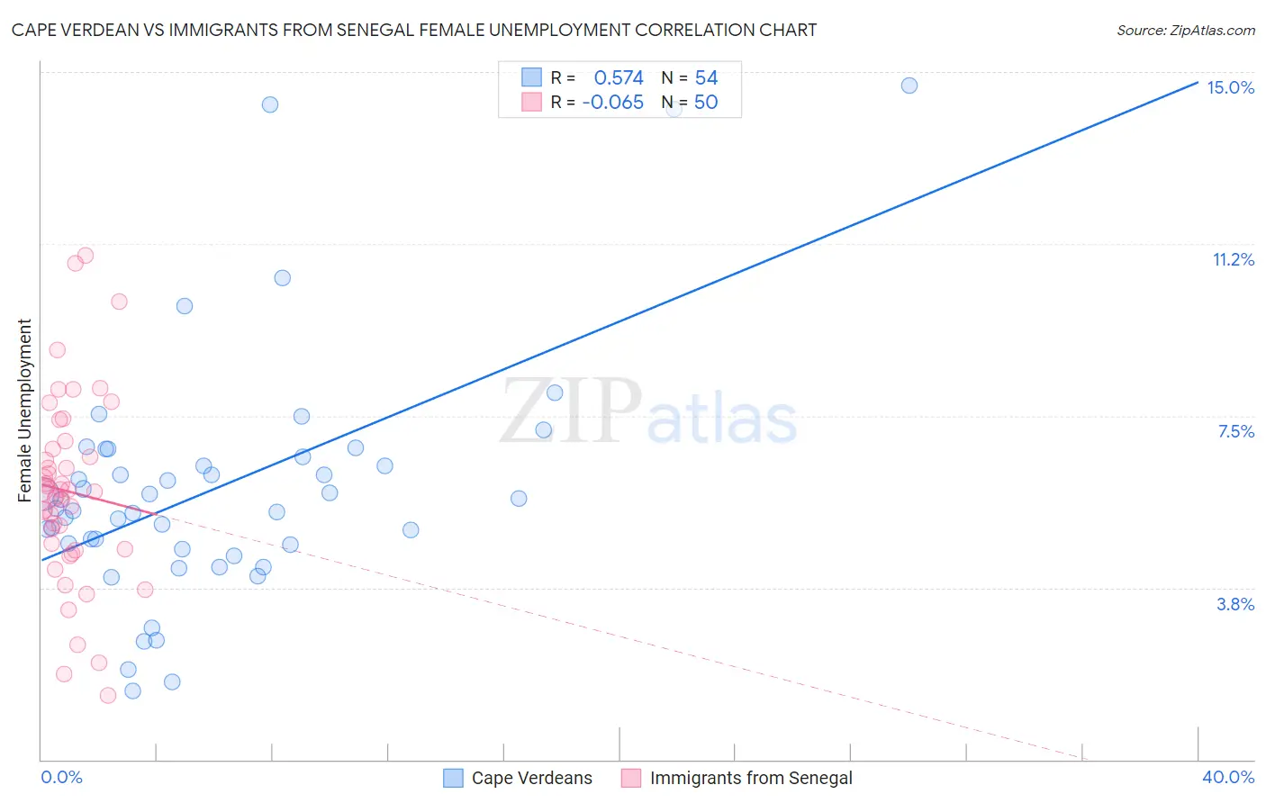 Cape Verdean vs Immigrants from Senegal Female Unemployment