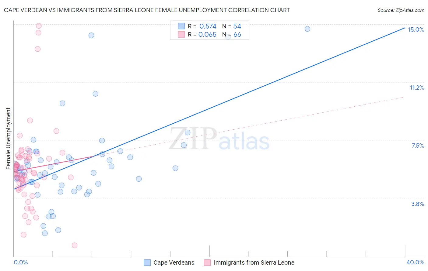 Cape Verdean vs Immigrants from Sierra Leone Female Unemployment