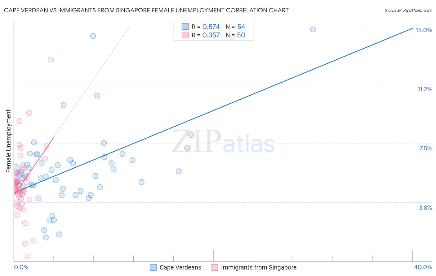 Cape Verdean vs Immigrants from Singapore Female Unemployment